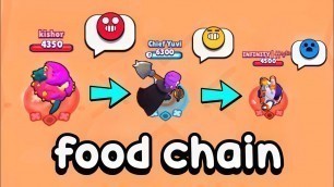 'Brawlers Food Chain In Brawl Stars'