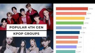 'Most Popular 4th Gen Kpop Groups 2018-2022 (Youtube Searches)'