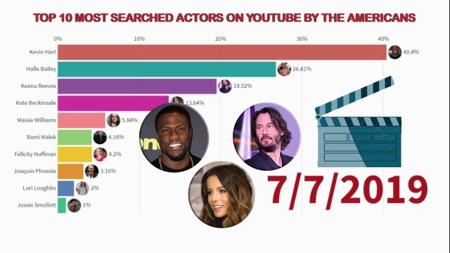 'Top 10 most searched actors on YouTube in the United States 2019'