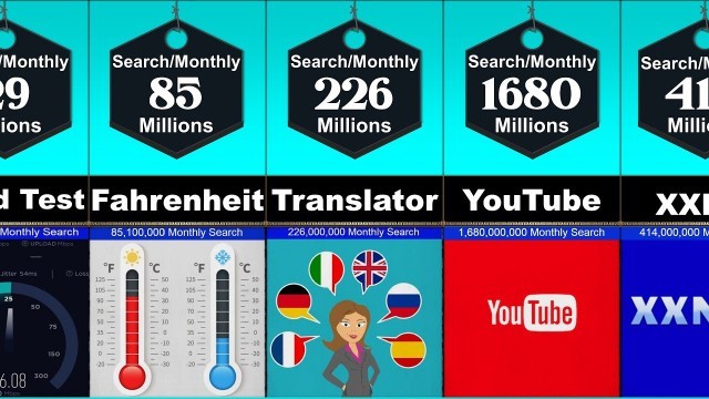 'Most Searched Words on Google [Comparison]'