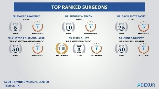 'Top Ranked Surgeons at Baylor Scott & White Medical Center, Texas'