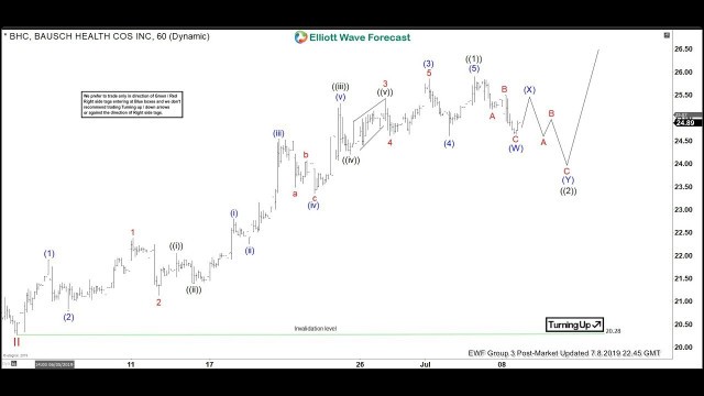 'An Impulsive Rally in Bausch Health (BHC) | ELLIOTT WAVE FORECAST'