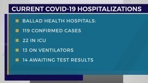 'Ballad Health: 119 COVID-19 cases at Ballad hospitals, 22 patients in ICU'