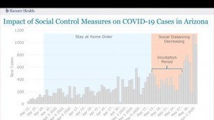 'Banner Health warns COVID-19 case rate could stretch bed capacity to 125 percent'